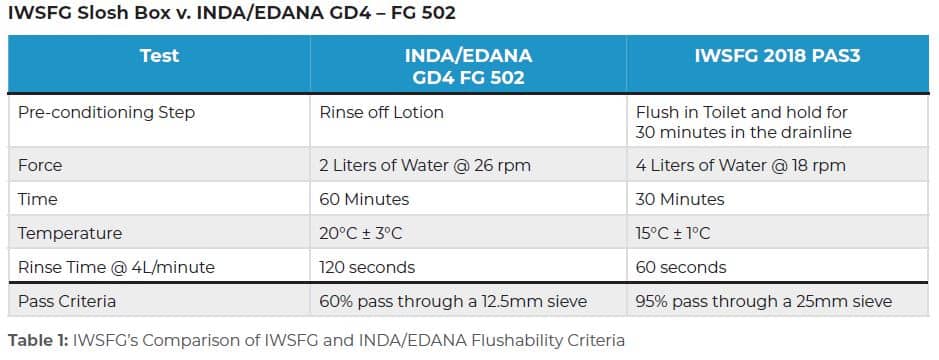 Table 1: IWSFG's Comparison of IWSFG and INDA/EDANA Flushability Criteria