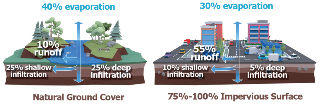Natural Ground Cover: 40% evaporation, 10% runoff, 25% shallow infiltration, 25% deep infiltration. 75%-100% Impervious Surface: 30% evaporation, 55% runoff, 10% shallow infiltration, 5% deep infiltration